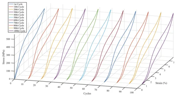 Figure 5. Stress-strain curves of SMA cable for every 10th cycle 