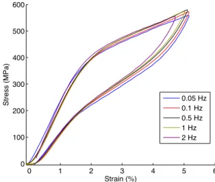 Figure 8. Stress-strain curves of SMA cable tested under various loading frequencies. 