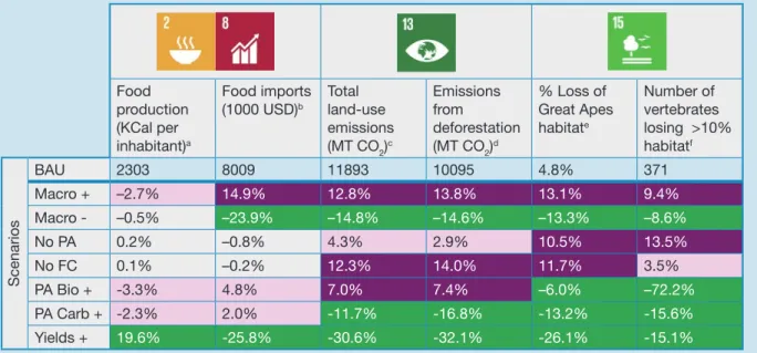 Table 1. Comparison of scenarios in respect to their contribution to Sustainable Development Goals