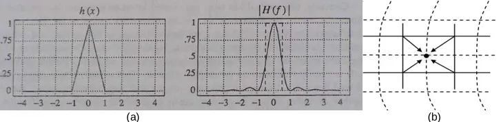 Fig. 13:            (a)                                                                                      (b)  (a) The nearest neighbor kernel and its F.T