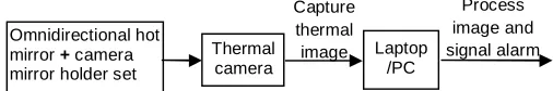 Fig. 1:  Optical Approach Based Omnidirectional Thermal Visualization System Model  