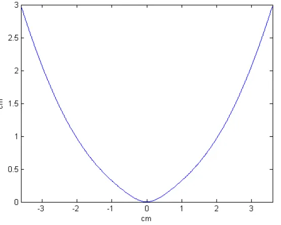 Fig. 6: Mirror coordinates plot in Matlab 