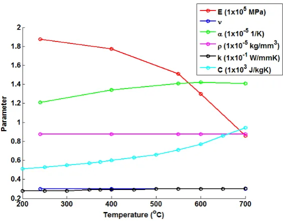 Figure 2: A summary of the temperature dependent material properties used inthe present work to represent a P91 chrome steel.