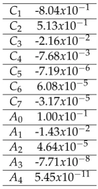 Table 5: Coefﬁcient values determined for the weighting function approach.