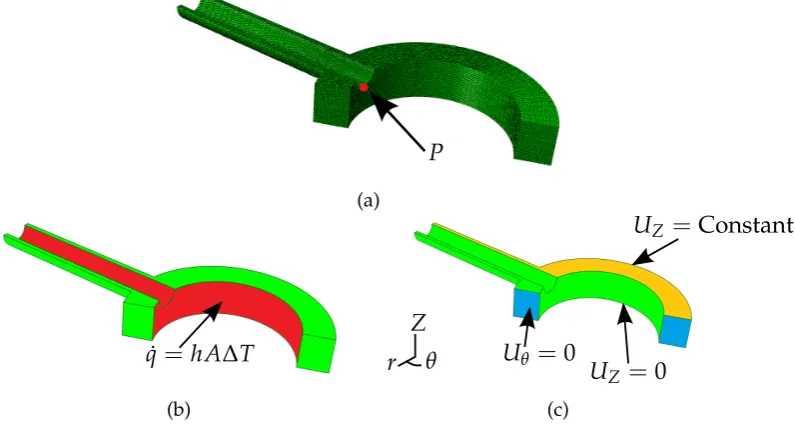 Figure 1: Finite element analysis (FEA) models, showing: (a) the tetrahedralmesh, exploiting the plane of symmetry between stub penetrations and showingthe location of the example point of interest P; (b) boundary conditions in thethermal analyses; and (c) boundary conditions in the mechanical analyses.