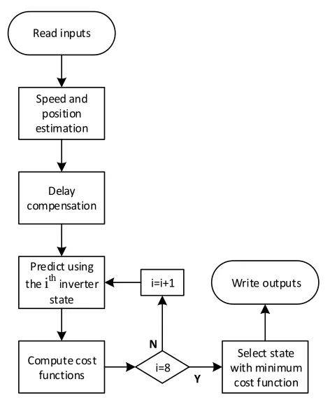 Fig. 2 shows the flow chart of the FCS-MPC utilized in this paper. At the beginning of each sample time, the motor currents and DC bus voltage are sampled