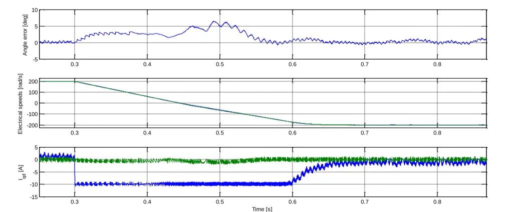 Fig. 4 – Simulation results - Speed reversal. Top: error between real and estimated electrical rotor angle