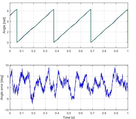 Fig. 12 – Experimental results - Steady state behaviour at 5 mechanical rad/s. Top: real (blue) and estimated (green) rotor electrical angle
