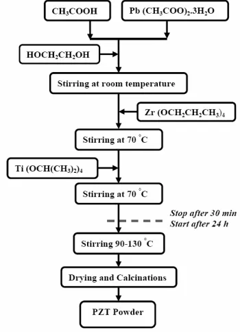 Fig. 2. FTIR spectra of prepared PZT-NPs at different calcination temperatures for 2 hrs;  500  (a), 550 (b), 600 (c) and 650 °C (d)