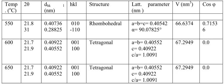 Table 1. Lattice parameters of PZT-NPs prepared at different temperatures of (b) 550, (c) 600 and (d) 650 °C  for 2 hrs