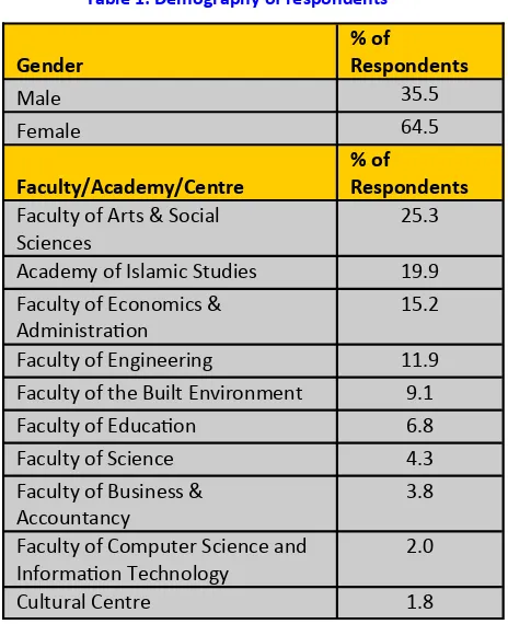 Table 1: Demography of respondents 