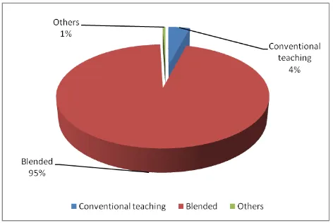 Figure 3 : Preferred method of teaching 