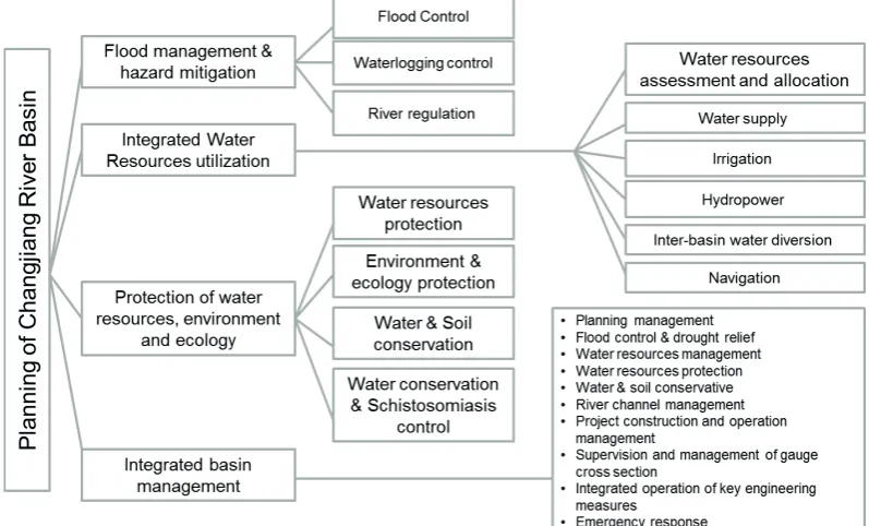 Fig. 2 Framework of river basin planning of Changjiang River basin. 