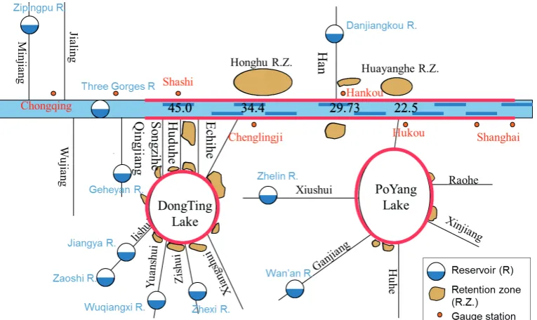 Fig. 3 Combination of engineering measures for flood management of Changjiang River. 