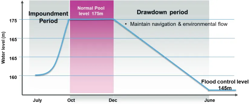 Fig. 4 Operation rules of the Three Gorges Reservoir for the hydrological circle year