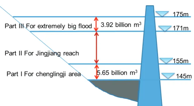 Fig. 5 Allocation of reservoir storage for flood control purposes for different areas downstream