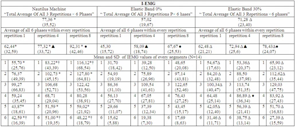 TABLE I I-EMG Values Within Various Levels of Exercise Modalities