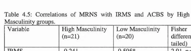 Table 4.5: CoiTelations of MRNS with IRMS and ACBS by High and Low