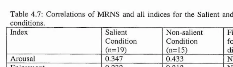 Table 4.7; Correlations of MRNS and all indices for the Salient and Non-salient 