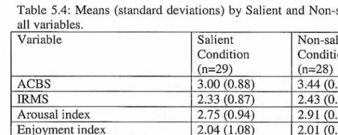 Table 5.4: Means (standard deviations) by Salient and Non-salient Conditions for 