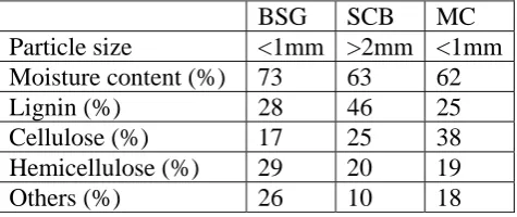Table 1 shows the moisture content and chemical properties of the three substrates used