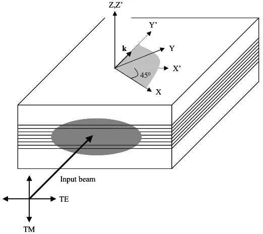 Fig. 5.4 Crystal orientation with respect to the waveguide. 