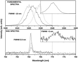 Fig. 5.11 Observed second harmonic (bottom) and the fundamental (top) spectra. Fine-tuning of the pump results in a change in SHG power, but the SHG wavelength remains locked, confirming phase-matched process