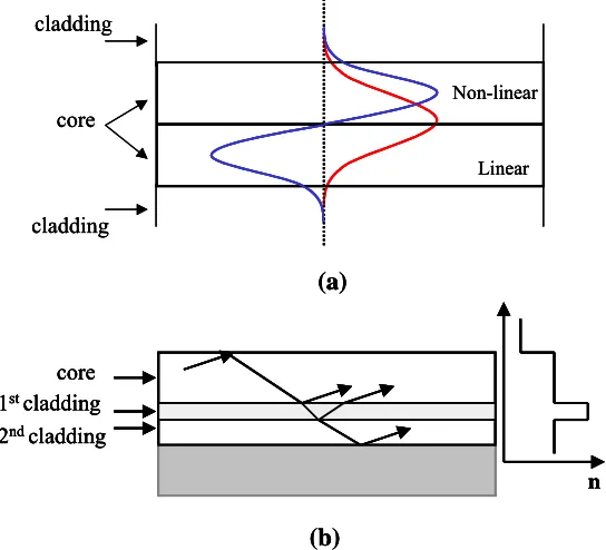 Fig. 6.3 a, in which only one of the two core layers is nonlinear. This design, 