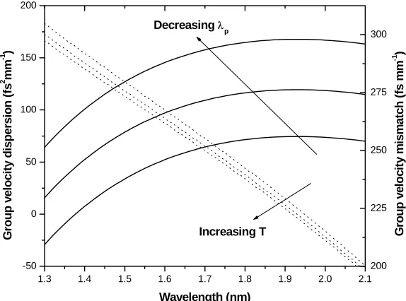 Fig. 3.3 Group velocity dispersion (dotted curves) and mismatch velocity dispersion varies with temperature as the arrow indicates (T=25, 150 and 300(solid curves) for PPLN in a wavelength range 1.3-2.1 µm