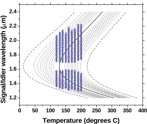 Fig. 3.7 Grating period tuning diagram for (a) λp=817 nm (b) λp=825 nm and (c) λp=835 nm