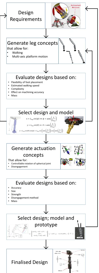 Figure 4: WalkingHex Design Process Model (Based on ‘The Generic Design Process Model’ [34]) 