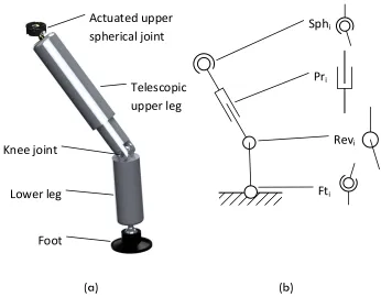 Figure 7: Knee jointed leg impression (a) and general layout (b) 