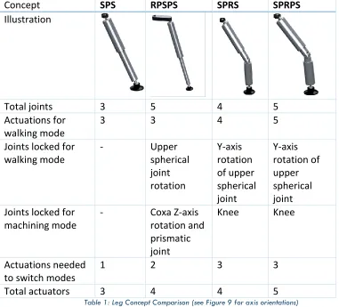 Table 1: Leg Concept Comparison (see Figure 9 for axis orientations) 