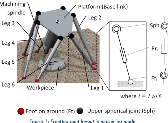 Figure 1: FreeHex joint layout in machining mode 