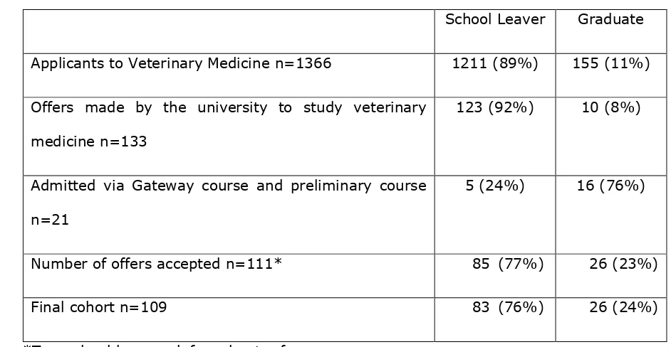 Table 1. Background education status of students applying to veterinary 