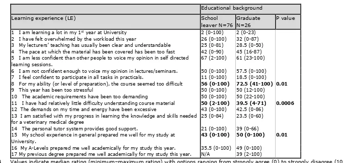 Table 2 Student rating of learning experiences 