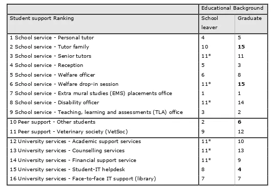 Table 4 Support systems ranked 
