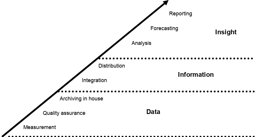 Fig. 1 Increasing value: Data >>> Information >>> Insight.