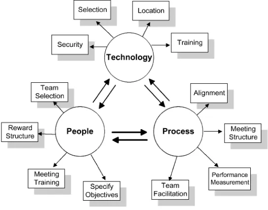 Figure 1 Model for effective virtual team working 
