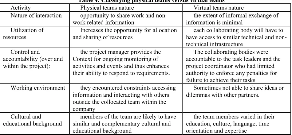 Table 3: Virtual and traditional teams are usually viewed as opposites. 