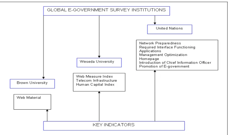 Figure 1:    Global e-Government Survey Approaches 