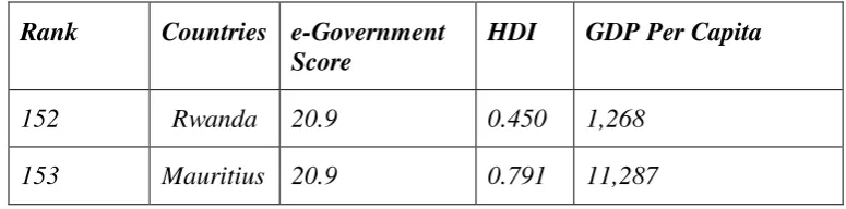 Table 4: The Centre for Public Policy, Brown University e-Government 