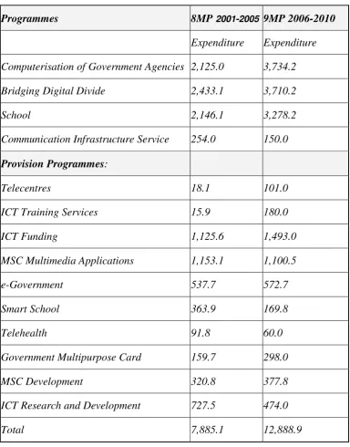 Table 12:  Development Expenditure and Allocation, Malaysia 