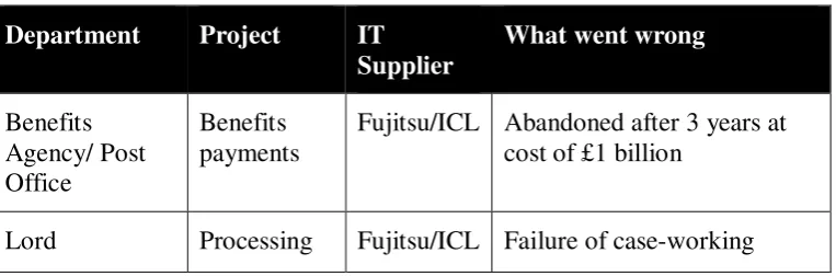 Table 1: Government IT Failures 