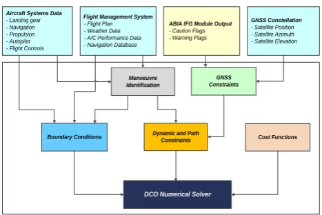 Fig. 6.  DCO implementation scheme. 