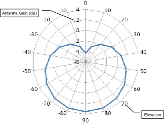 Fig. 7. Simplified GPS antenna gain pattern. 