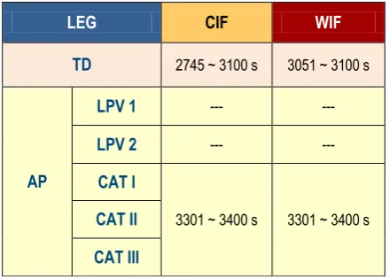 Table 5. CIF and WIF for GBAS (AEROSONDE). 