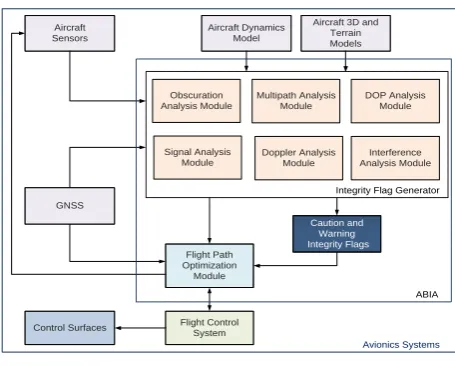 Fig. 1.  ABIA system architecture. 