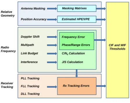 Fig. 2.  Integrity flag thresholds criteria. 