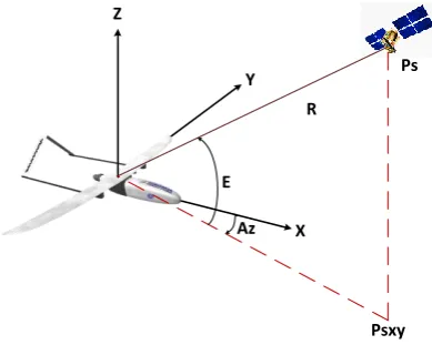 Fig. 3.  Elevation and azimuth in body frame. 